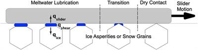 Assessing the Mechanisms Thought to Govern Ice and Snow Friction and Their Interplay With Substrate Brittle Behavior